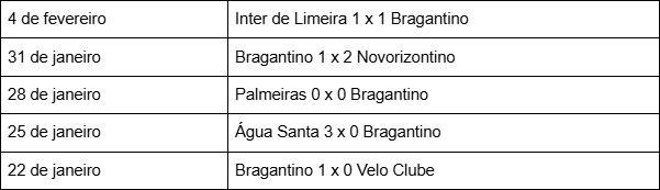 tabela como resultado dos últimos 5 jogos do Bragantino