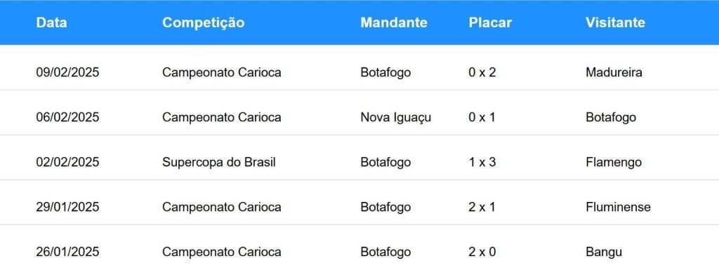 Ultimos jogos do Botafogo