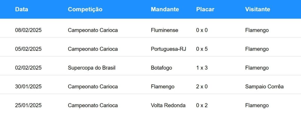 Últimos jogos do Flamengo