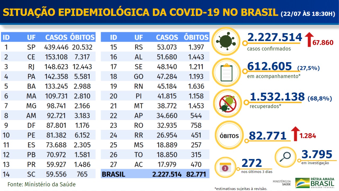 Boletim do Ministério da Saúde com situação da Covid-19 no Brasil em 22 de julho