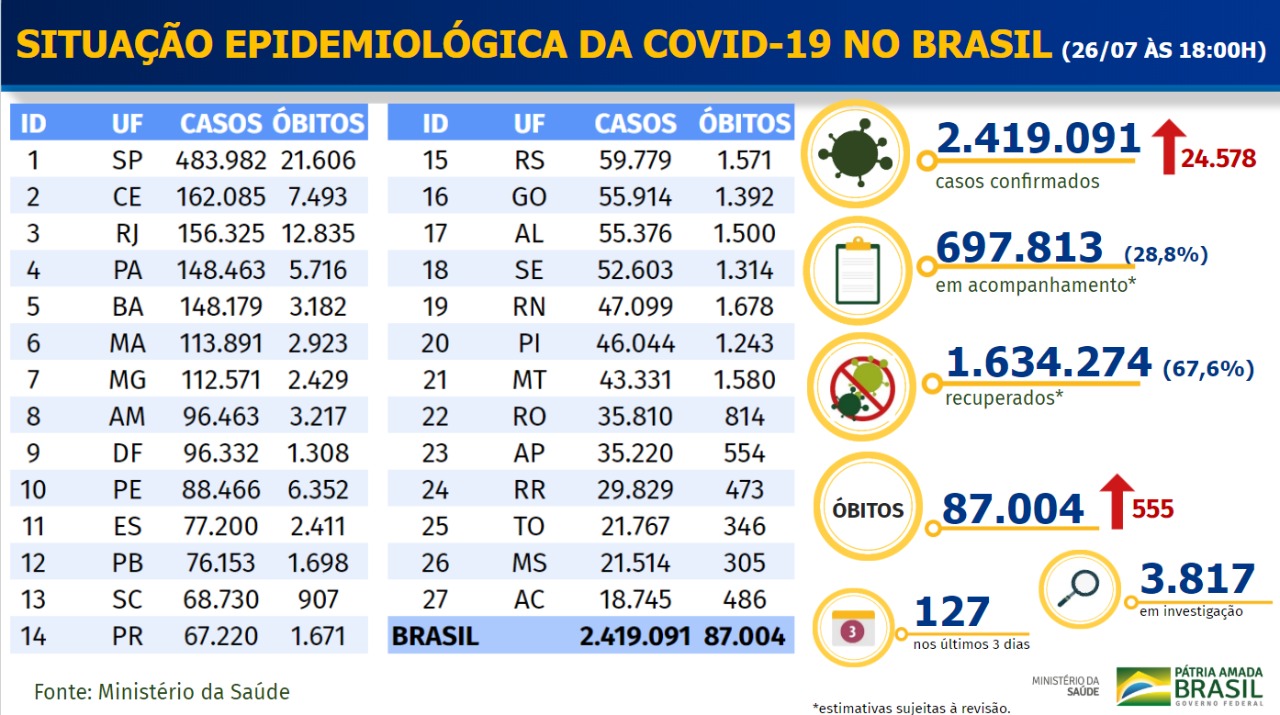 Dados da Covid-19