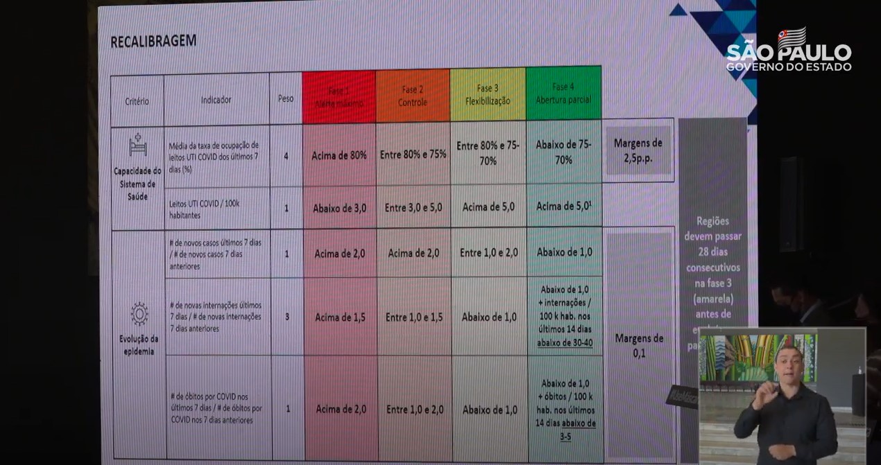 Governo de São Paulo criou 'margem de segurança' nos índices avaliados no Plano 