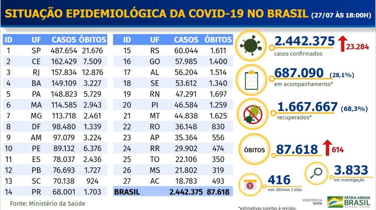 Boletim Coronavírus - 2707