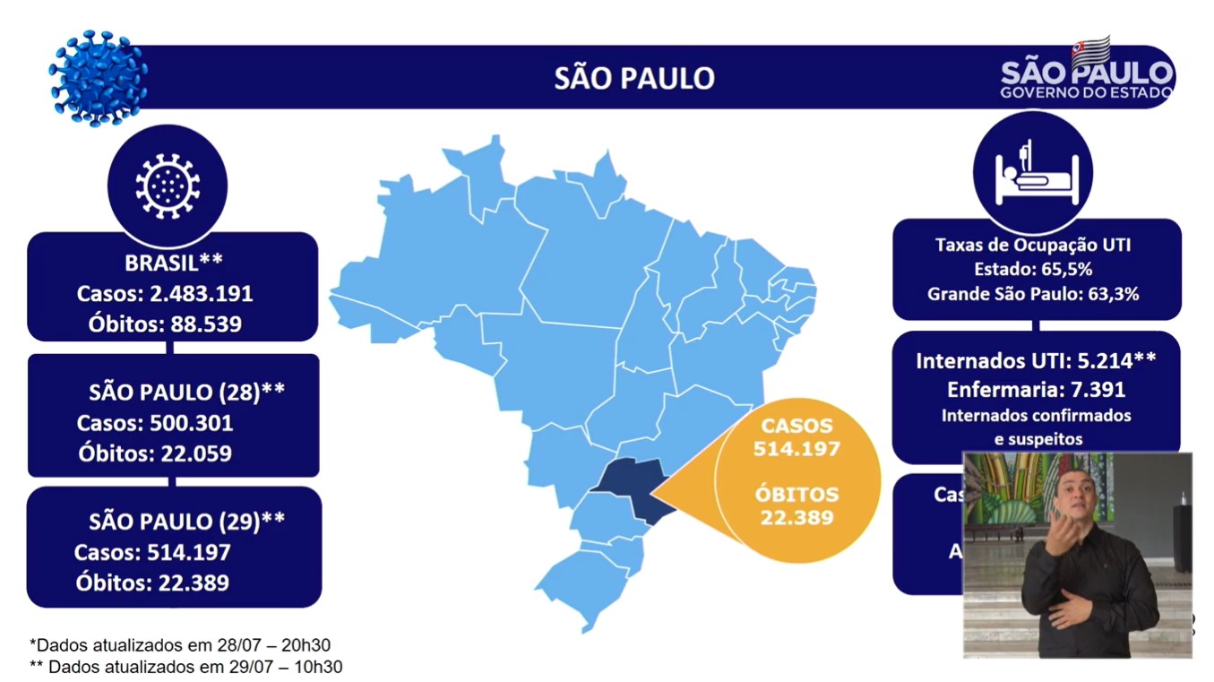 Estado de São Paulo superou a marca de 500 mil casos do novo coronavírus