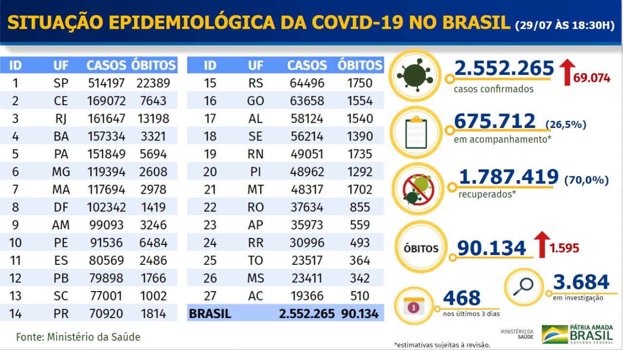 Boletim Coronavírus - 2907