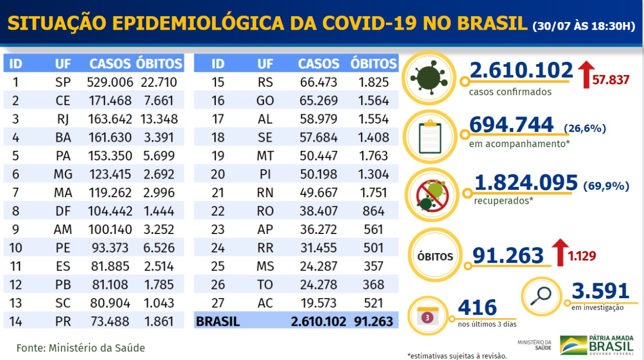 Boletim coronavírus - 3007