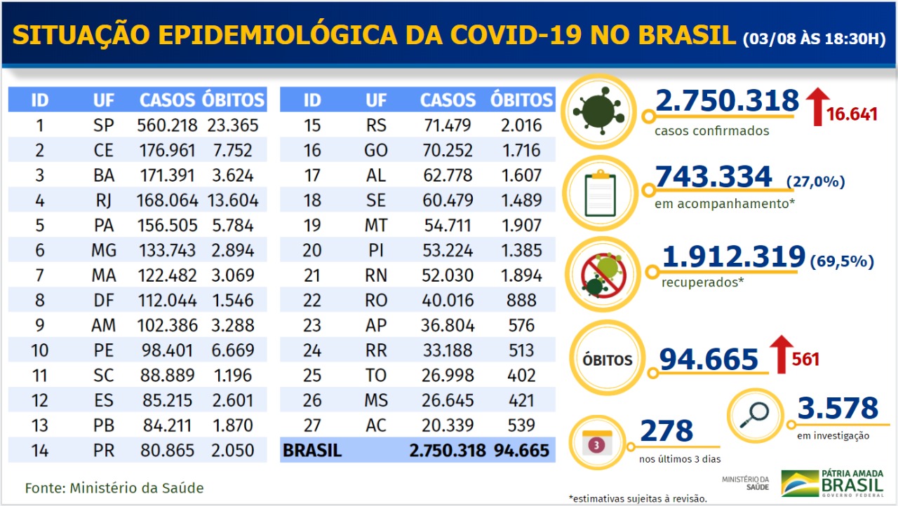 Boletim do ministério da Saúde com situação da Covid-19 no Brasil em 3 de agosto