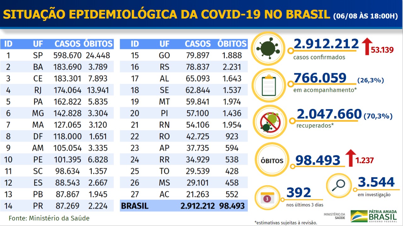 Boletim do ministério da Saúde com situação da Covid-19 no Brasil em 6 de agosto