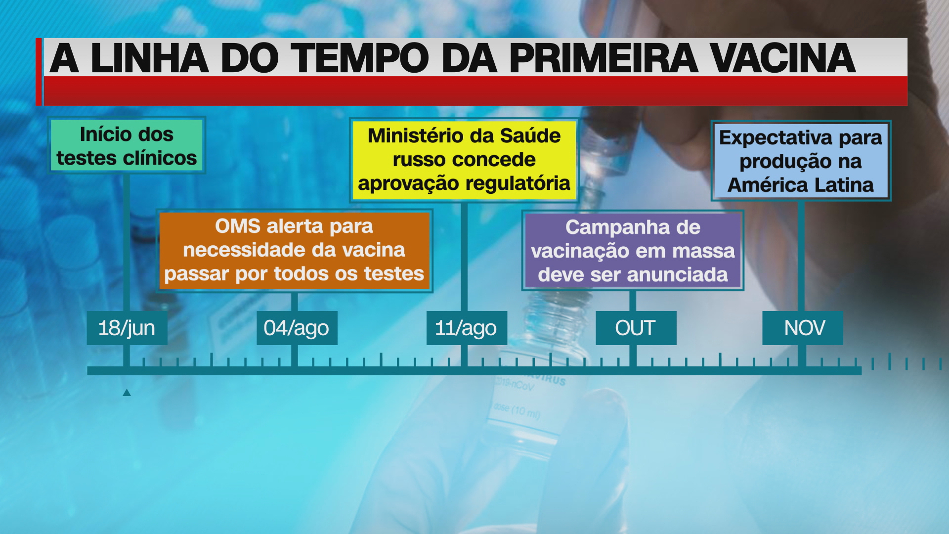 Cronologia de testes da Sputinik V, vacina russa contra a Covid-19