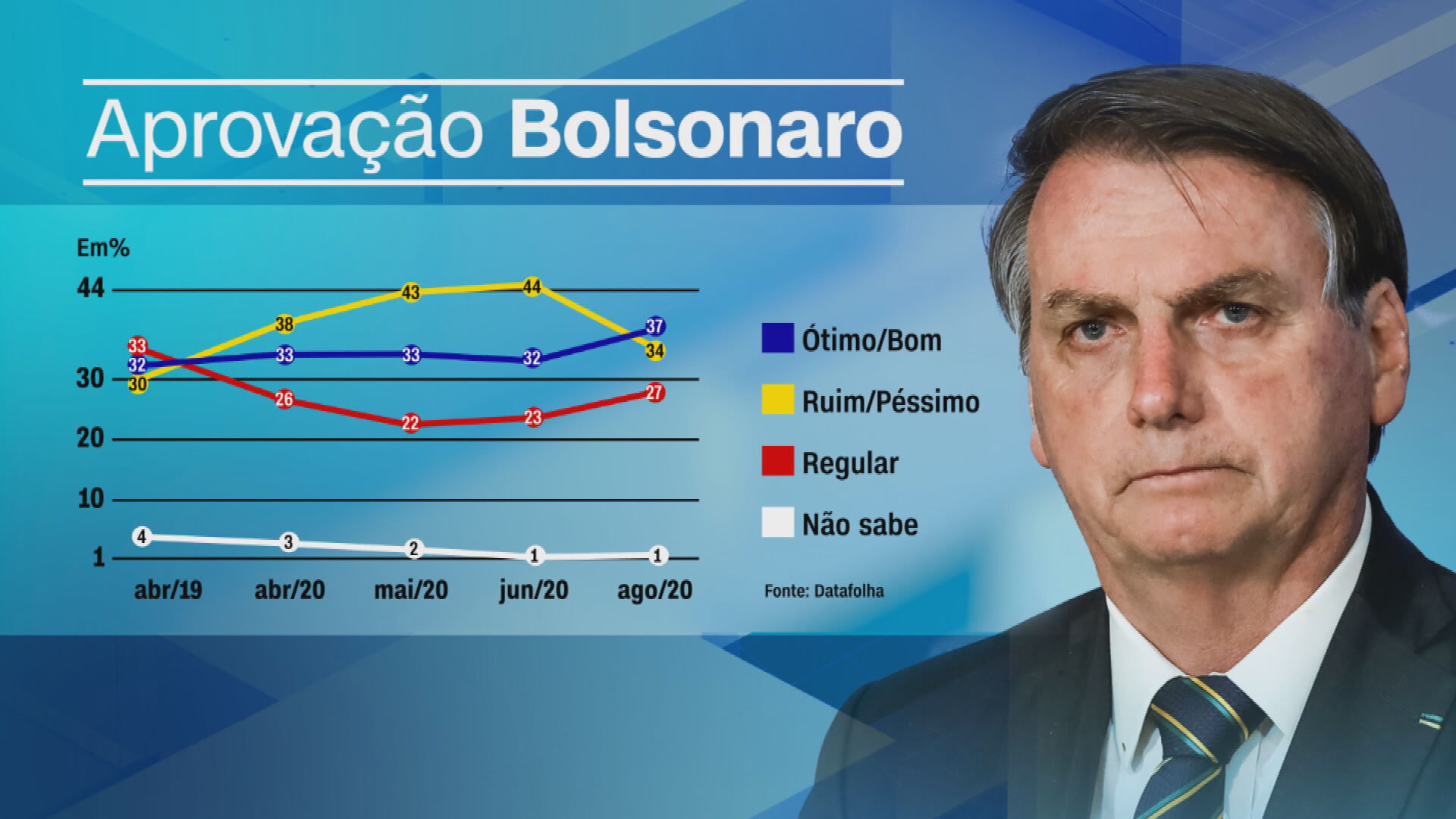Gráfico mostra índices da aprovação do presidente Jair Bolsonaro, segundo pesqui