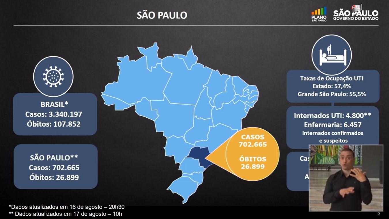 Estado de São Paulo superou 700 mil casos de Covid-19