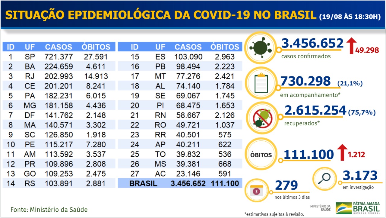 Boletim do Ministério da Saúde com situação da Covid-19 no Brasil em 19/8