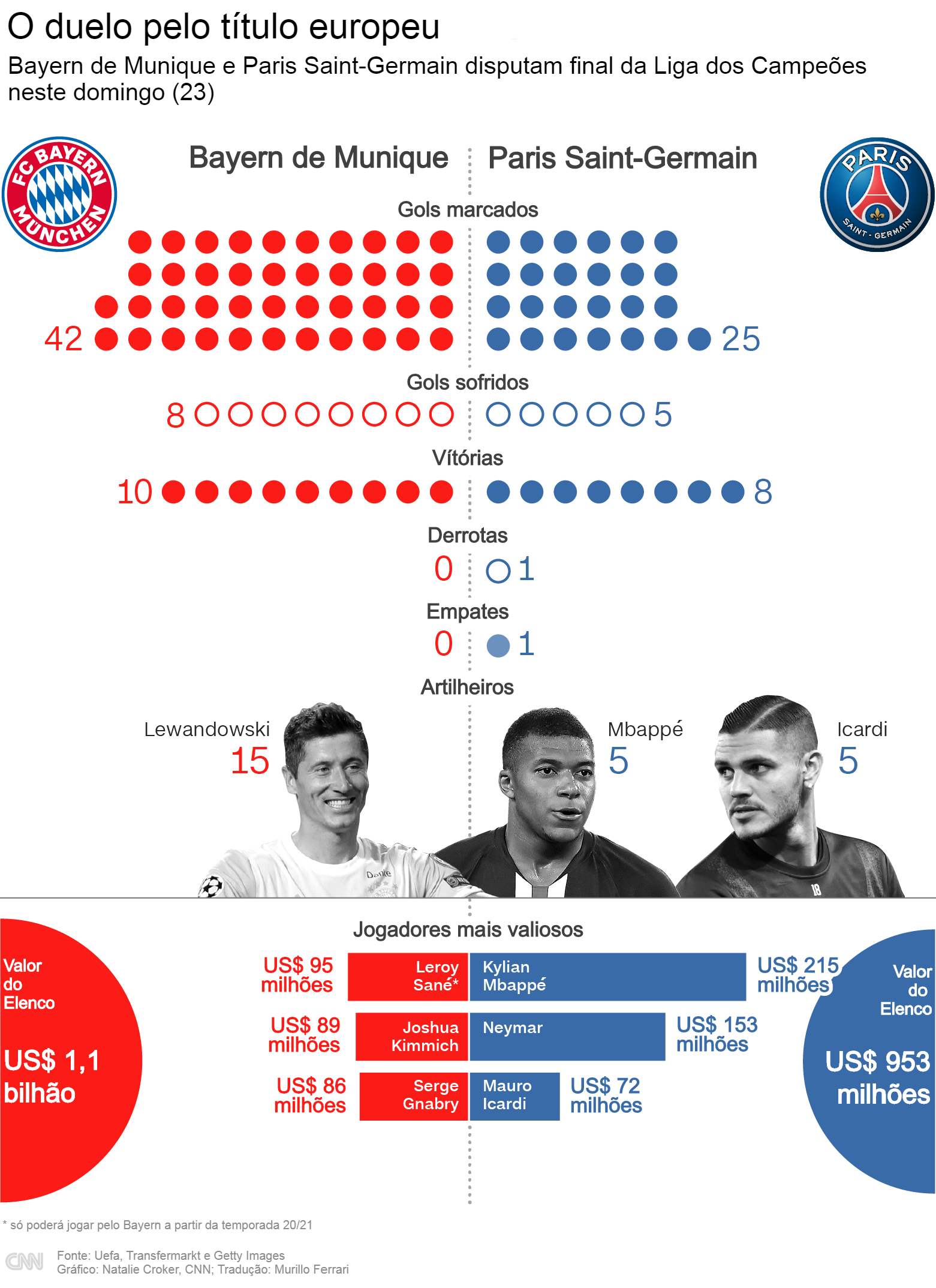 Infográfico Bayern de Munique x PSG - final da Liga dos Campeões