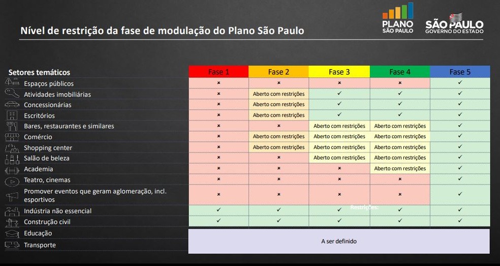 Tabela do governo de São Paulo com as fases do plano de retomada das atividades