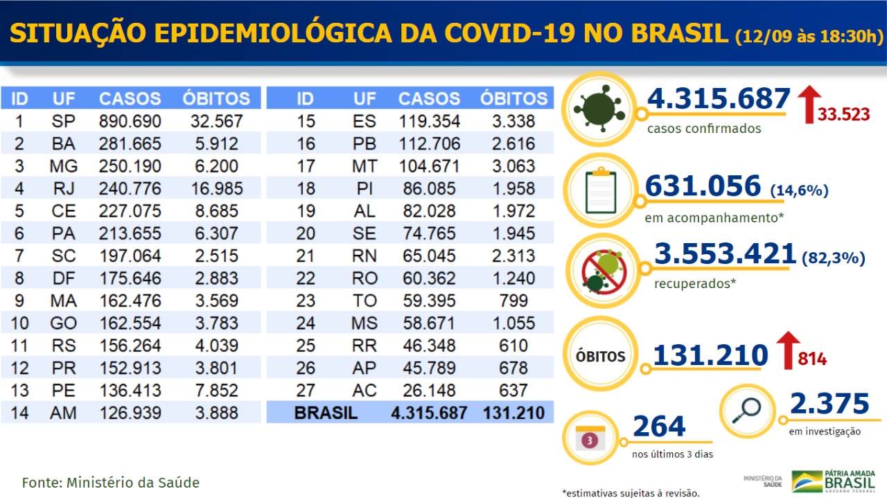 Boletim Coronavírus - 12/09