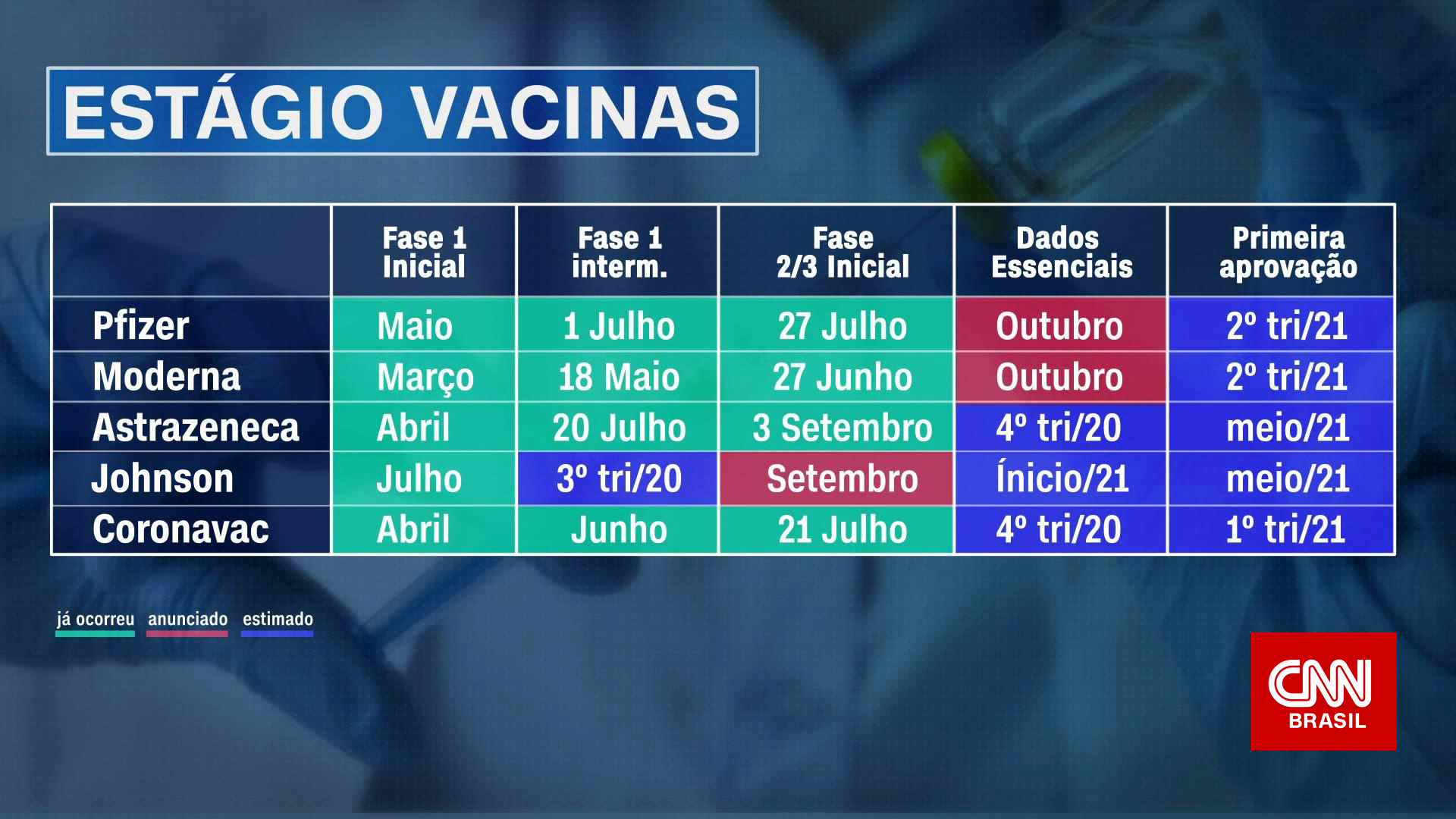 Situação das vacinas