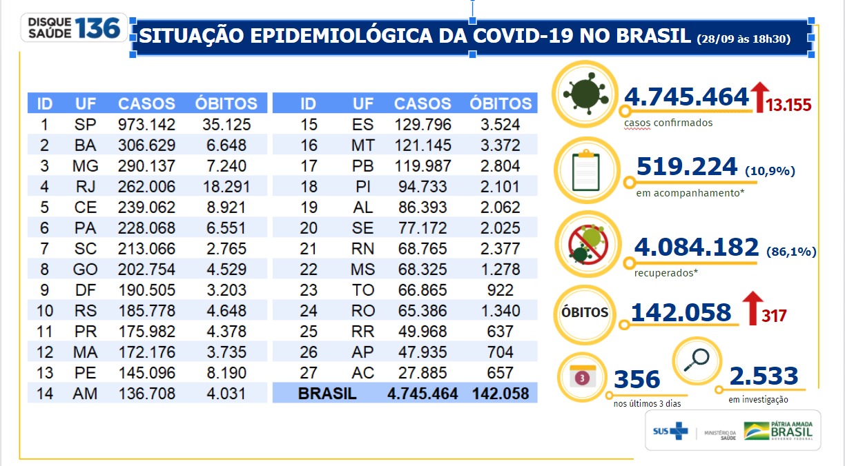 Boletim Covid-19 - 28/09