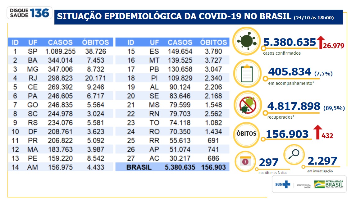 Balanço Covid-19 - 24/10