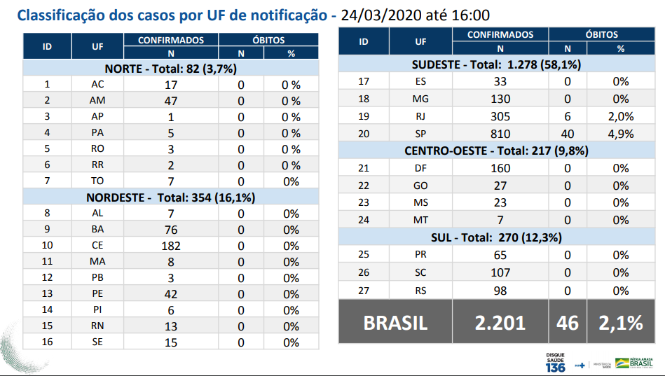 Balanço oficial de casos do novo coronavírus no Brasil em 24/03/2020 às 17h00