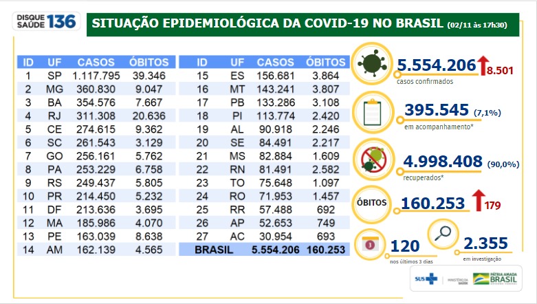 Boletim com a atualização do novo coronavírus para o dia 2 de novembro de 2020