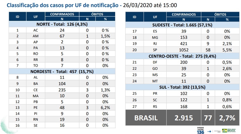 Número de casos do novo coronavírus no Brasil nesta quinta-feira (26)