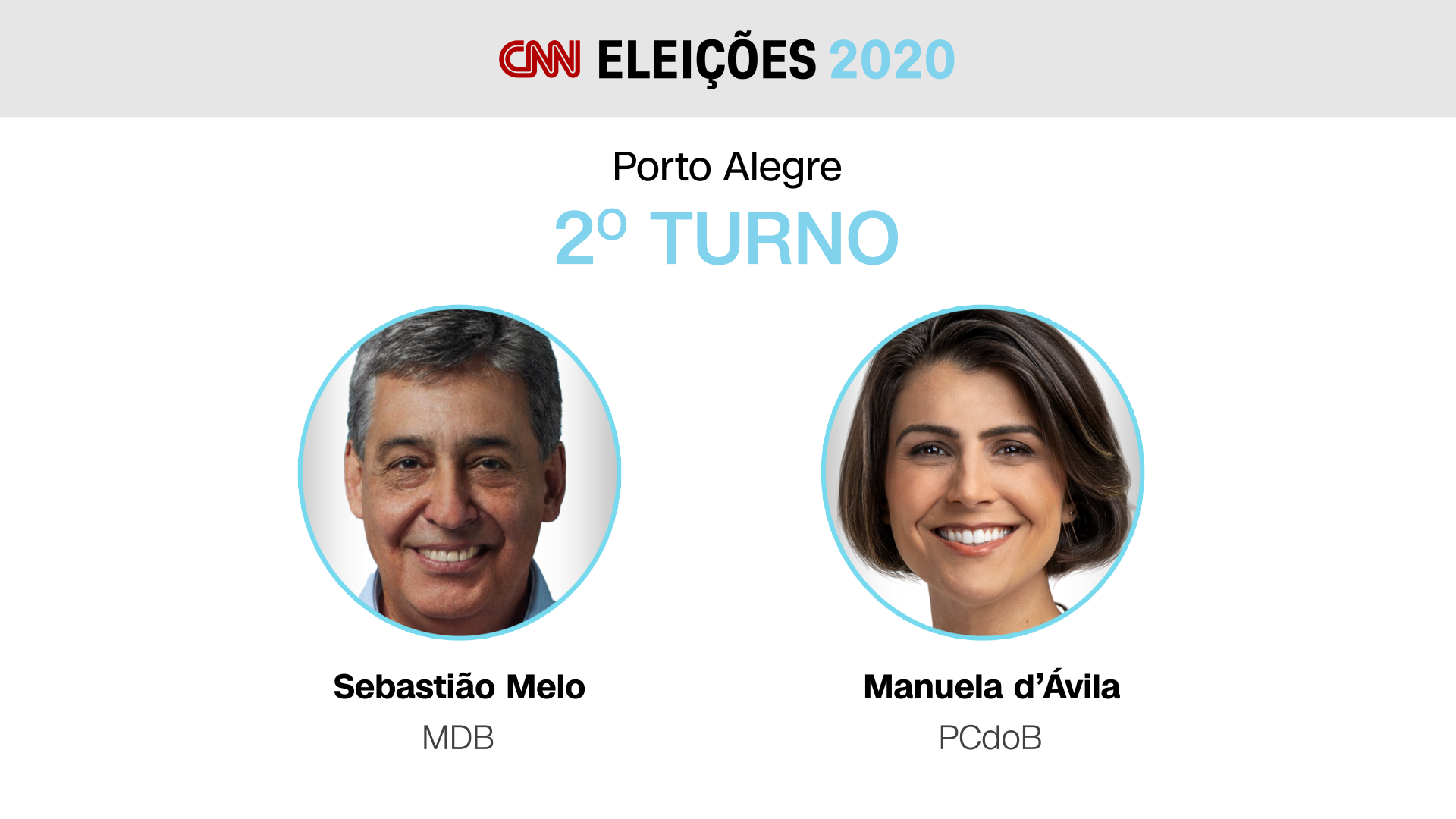 Sebastião Melo (MDB) e Manuela (PCdoB) disputam segundo turno em Porto Alegre