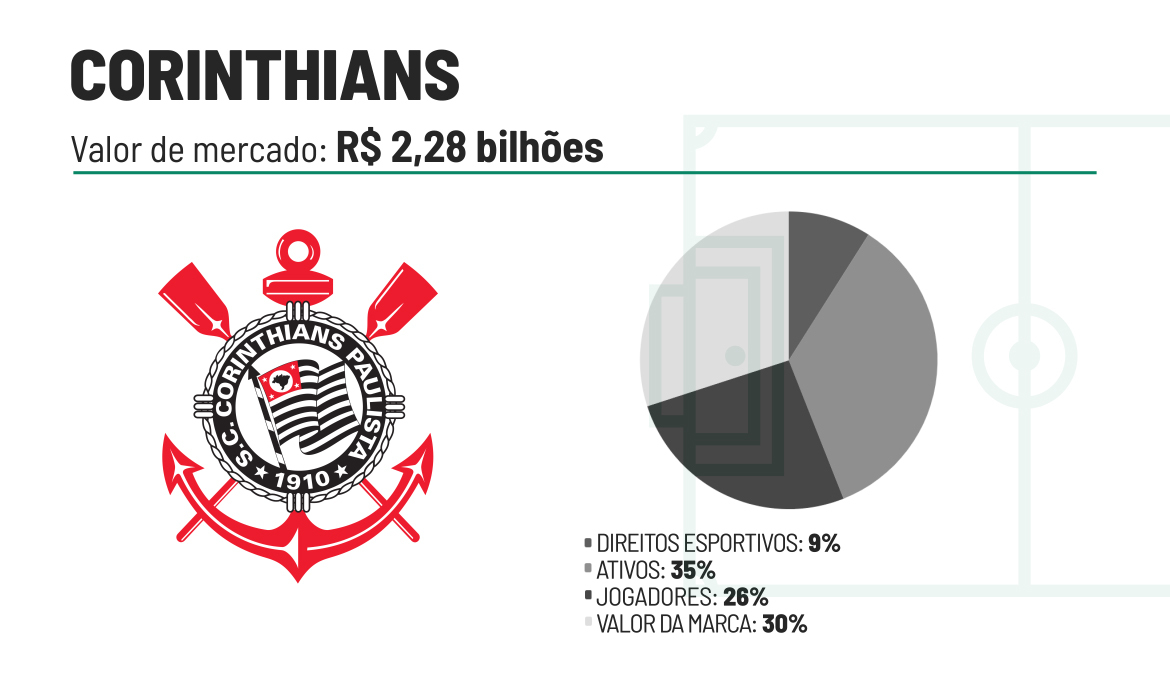Corinthians valor de mercado