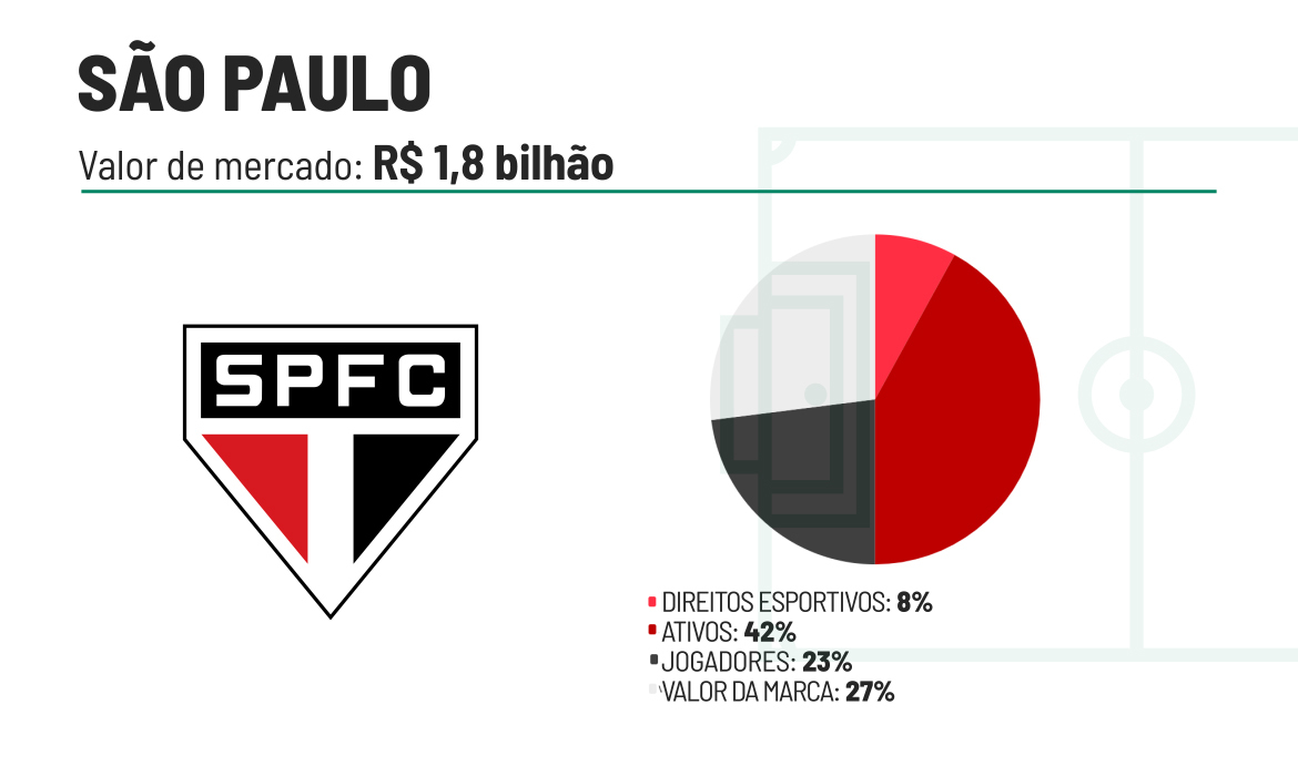 São Paulo valor de mercado