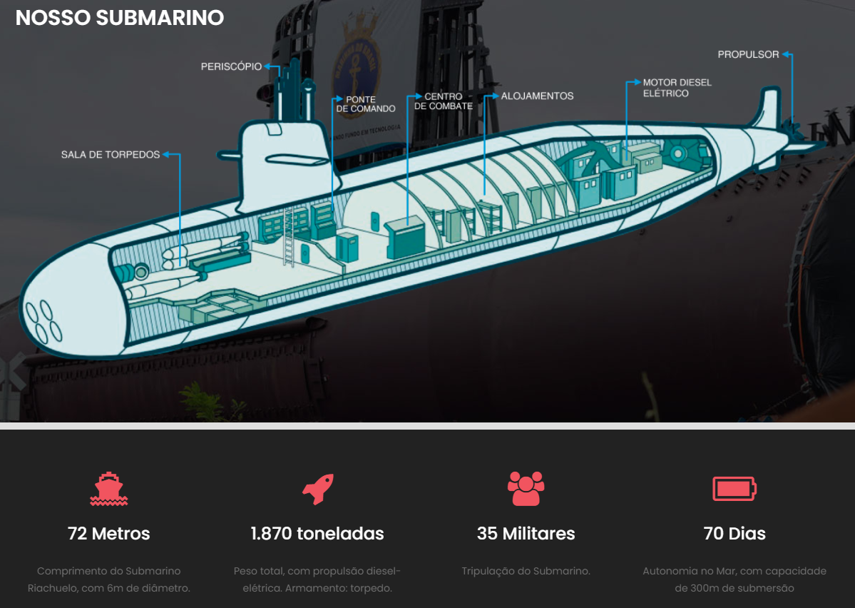 As características dos submarinos da Classe Riachuelo