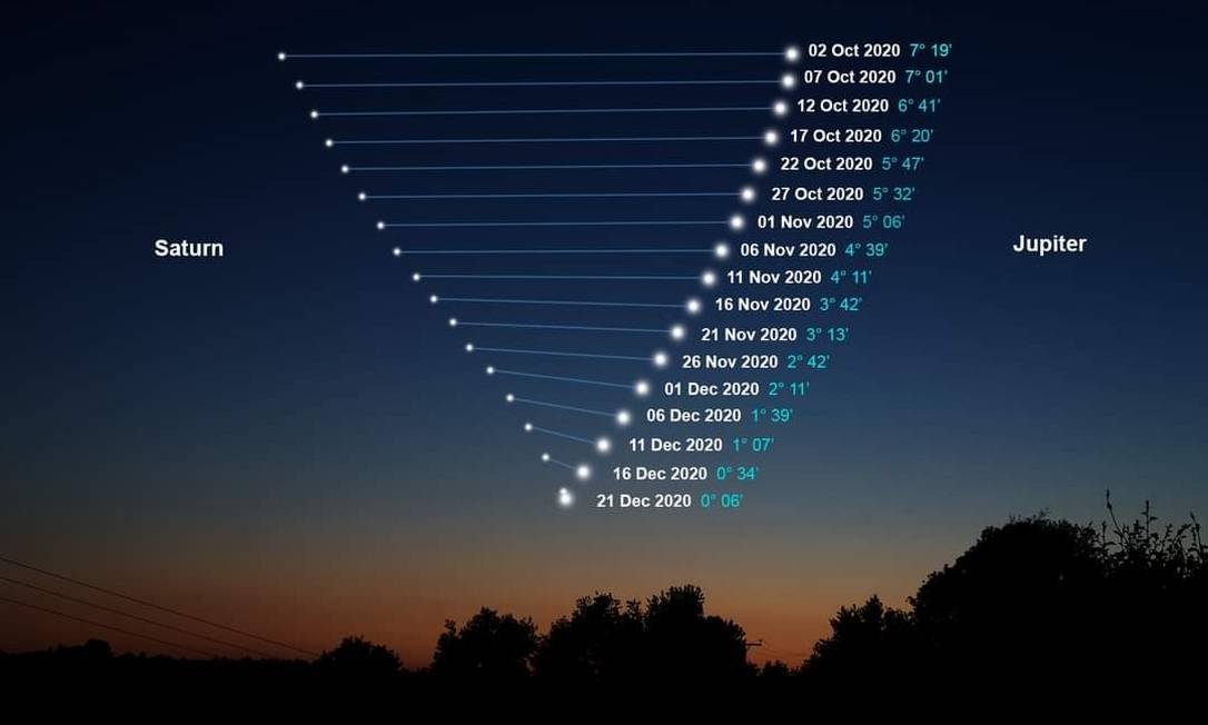 A gradual aproximação de Júpiter e Saturno na Grande Conjunção de 2020