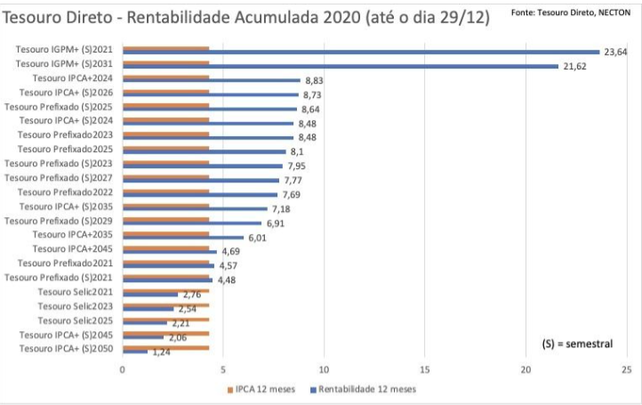 Rentabilidade dos títulos do tesouro em 2020