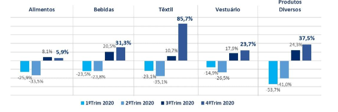 Desempenho dos setores de Bebidas, Vestuário, Têxtil, Alimentos e Produtos diver