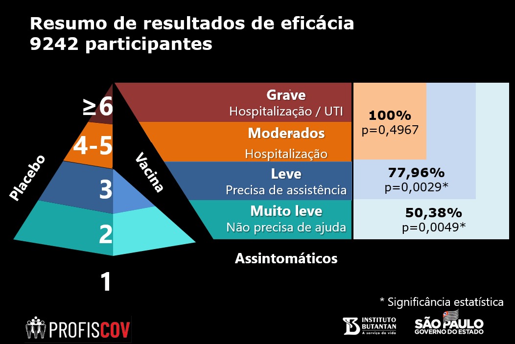 Eficácia da Coronavac