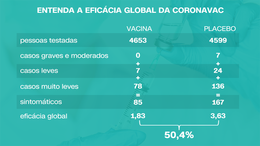 Eficácia da Coronavac