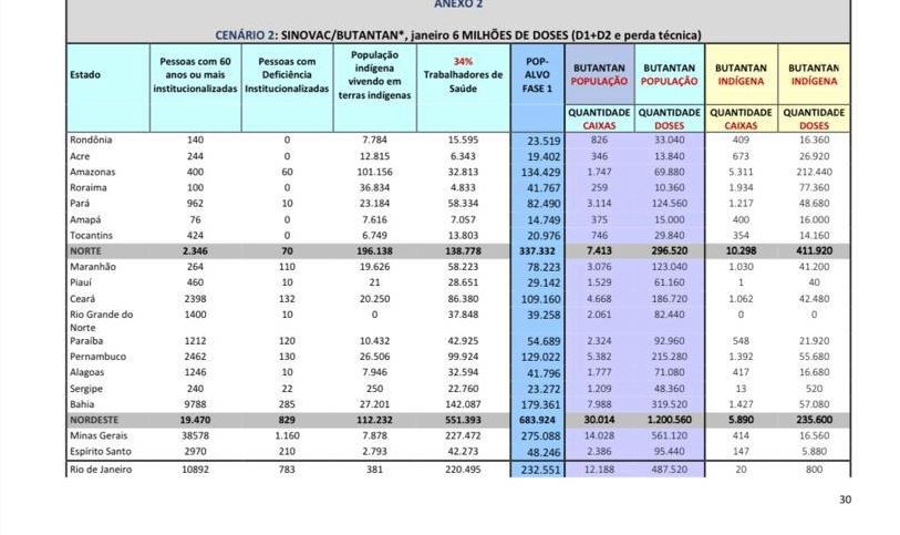 Previsão de distribuição da Coronavac