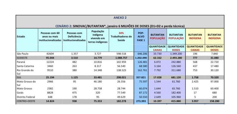 Doses distribuição Coronavac - página 2