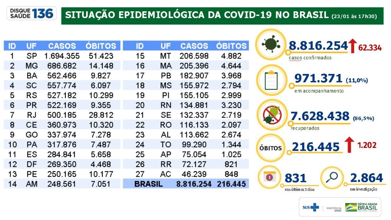 Dados da Covid-19 (23.jan.21)