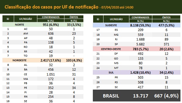 Boletim epidemiológico do Ministério da Saúde