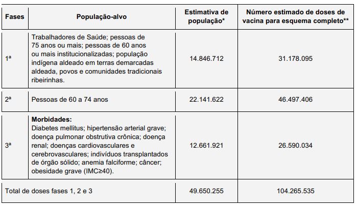 Grupos prioritários para vacinação da Covid-19