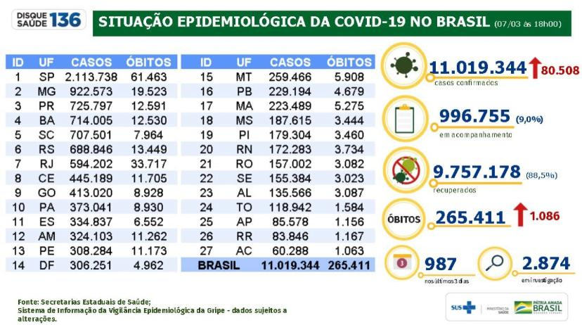 Balanço da Covid-19