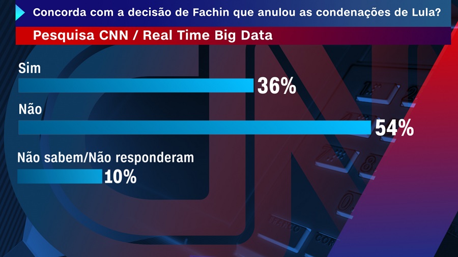 Pesquisa realizada pela parceria CNN/Instituto Real Time Big Data