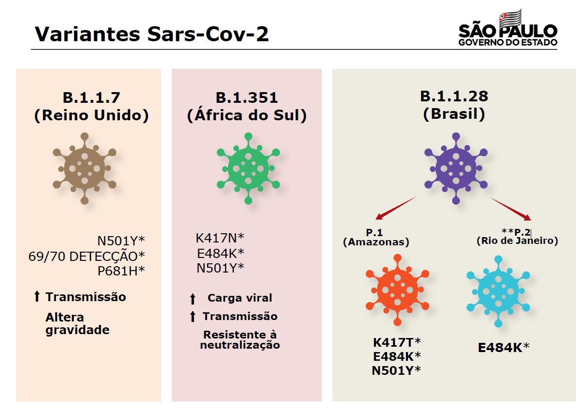 SP anunciou que Coronavac é eficiente contra variantes do novo coronavírus