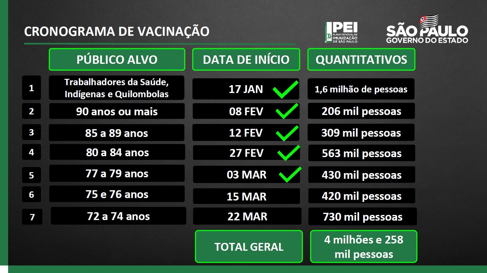 Cronograma de vacinação contra Covid-19 em São Paulo