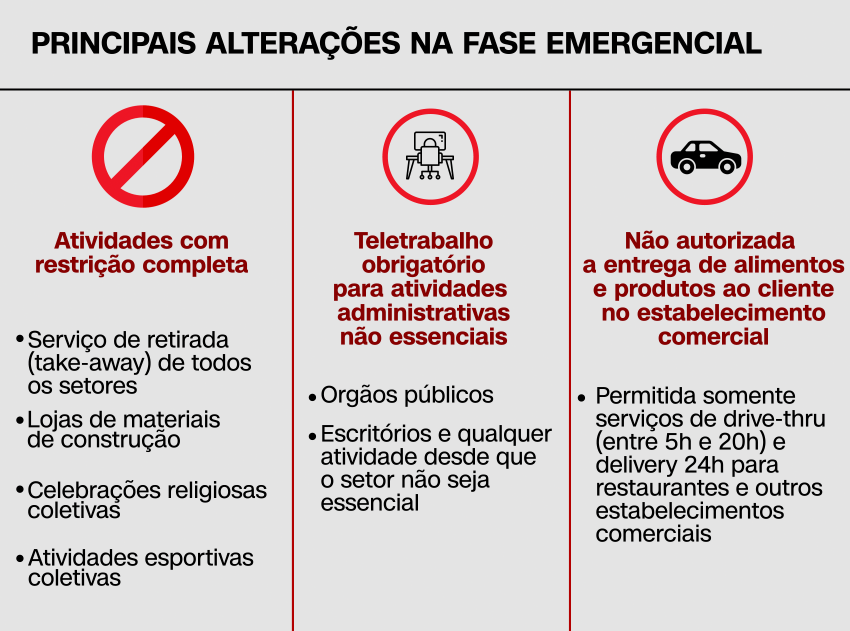 Restrições da Fase Emergencial em São Paulo