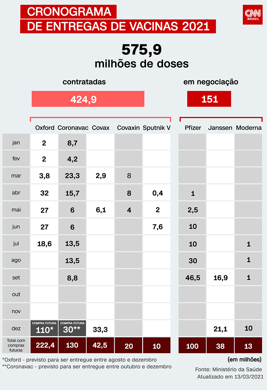 Cronograma de vacinação