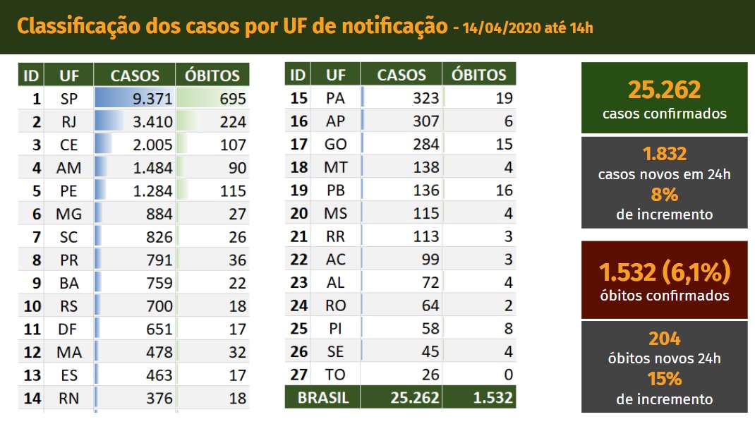 Boletim Coronavírus - 14/04