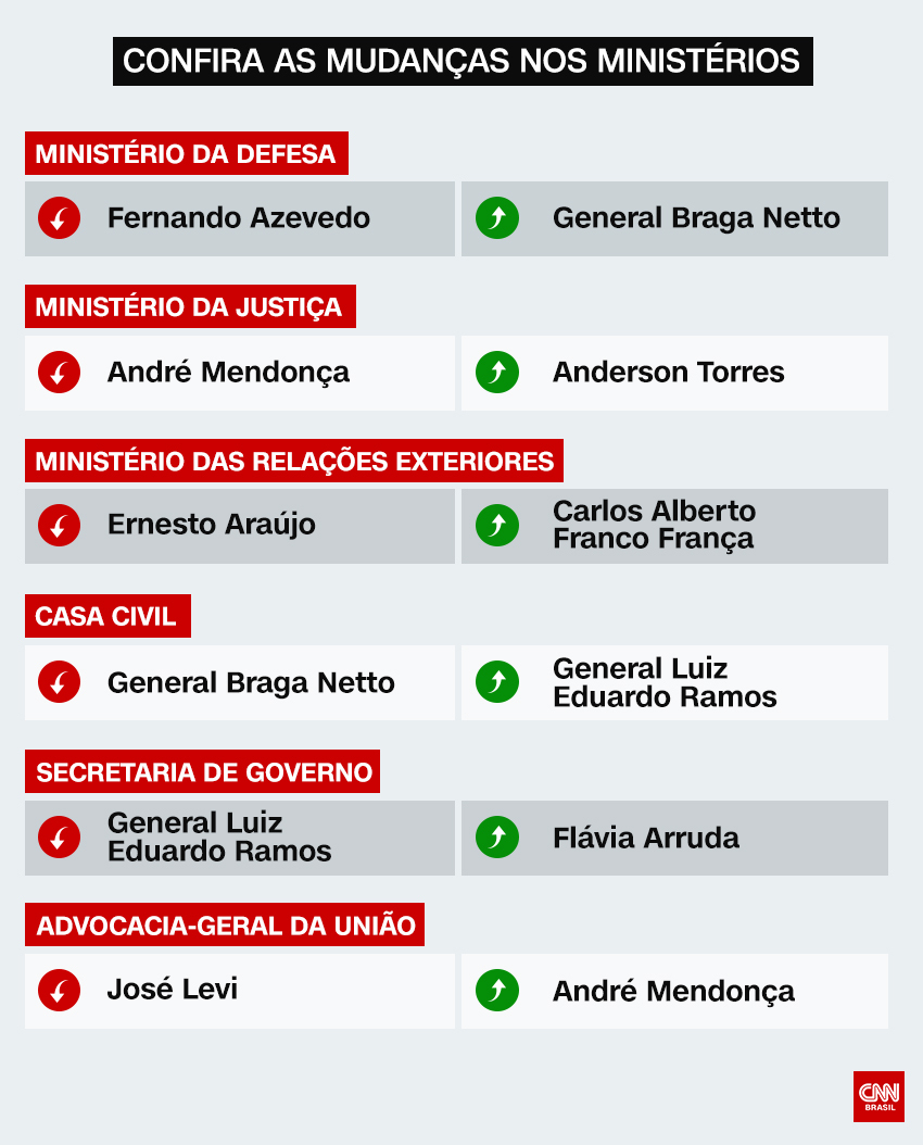 Tabela com a mudança nos ministérios do presidente Jair Bolsonaro