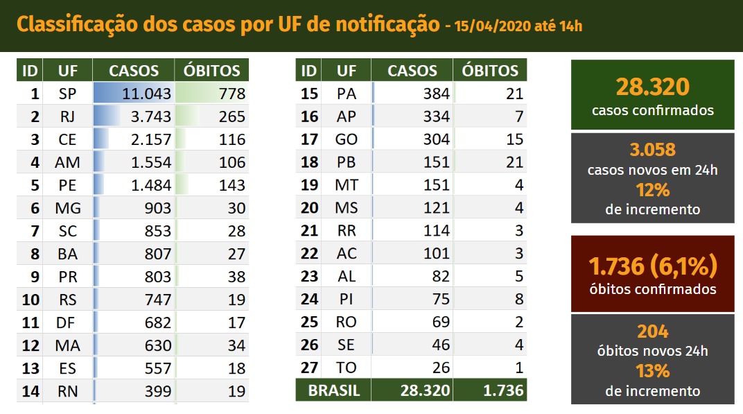 Boletim epidemiológico do novo coronavírus, divulgado pelo Ministério da Saúde