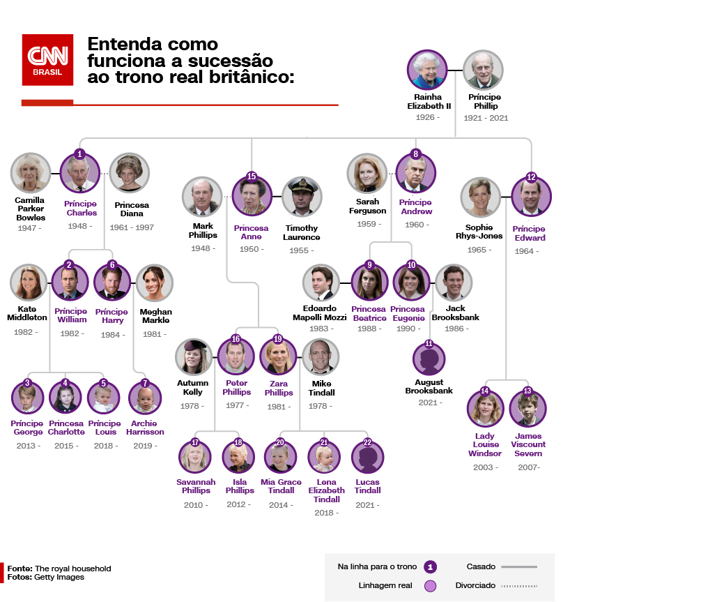 Com a morte do príncipe Philip, veja como fica a linha de sucessão ao trono brit