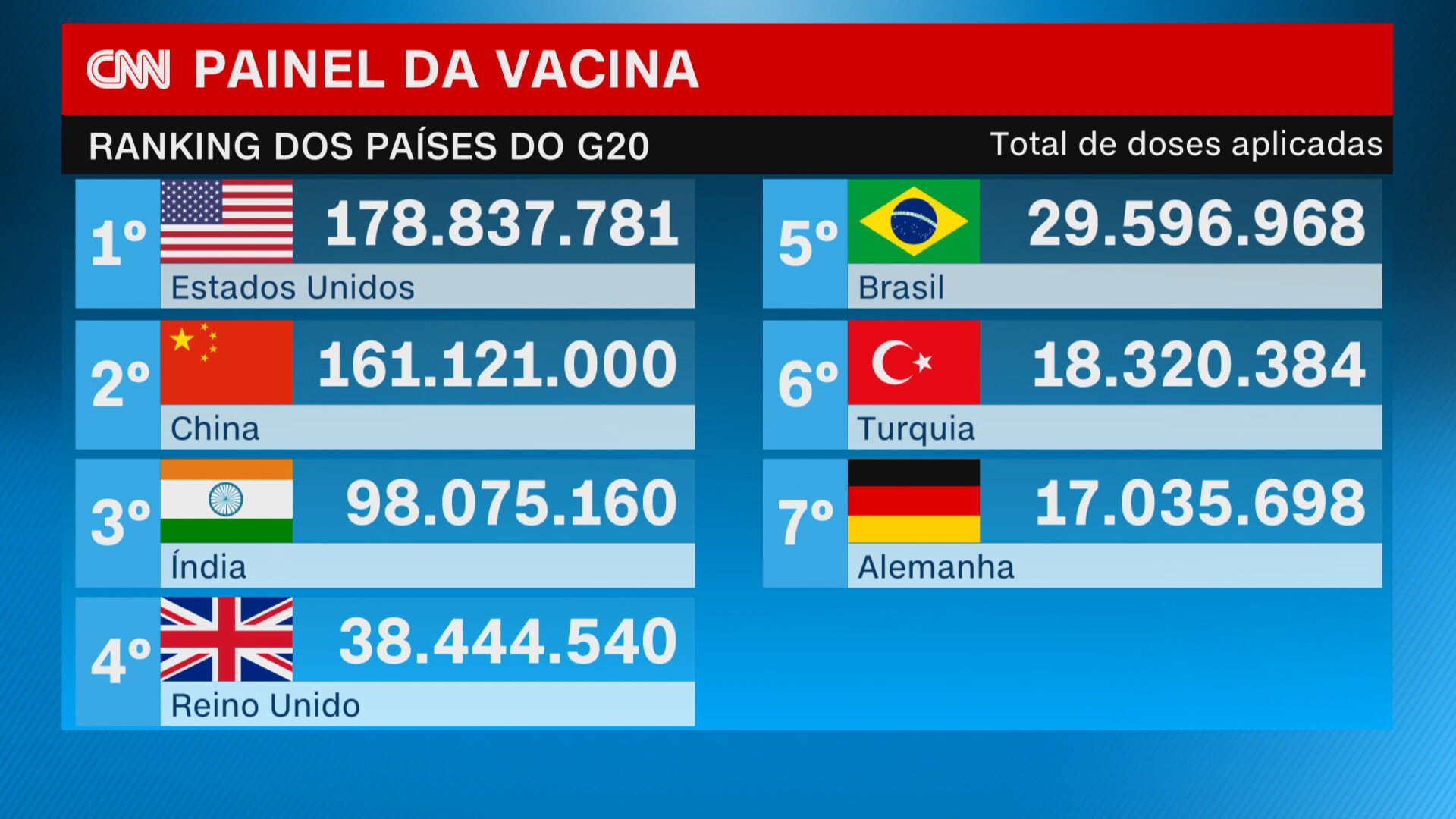 Ranking total de doses aplicadas de vacina contra a Covid-19 no mundo